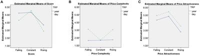 Price Attractiveness and Price Complexity: Why People Prefer Level-Payment Loans